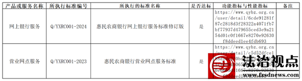惠民农商银行关于金融产品和服务所执行标准情况的声明
